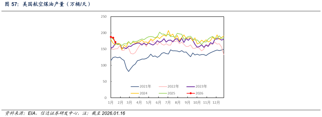 如何了解美国航空煤油产量（万桶天）