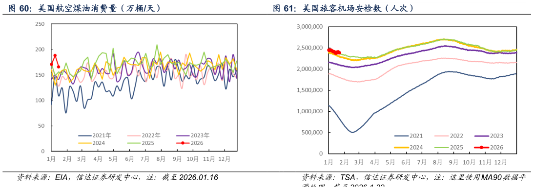 各位网友请教一下美国旅客机场安检数（人次）