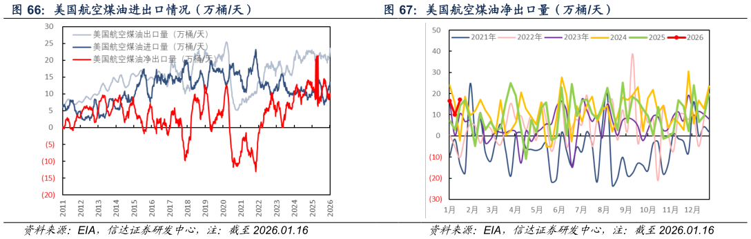 想关注一下美国航空煤油进出口情况（万桶天） 美国柴油净出口量（万桶天） 美国航空煤油净出口量（万桶天）