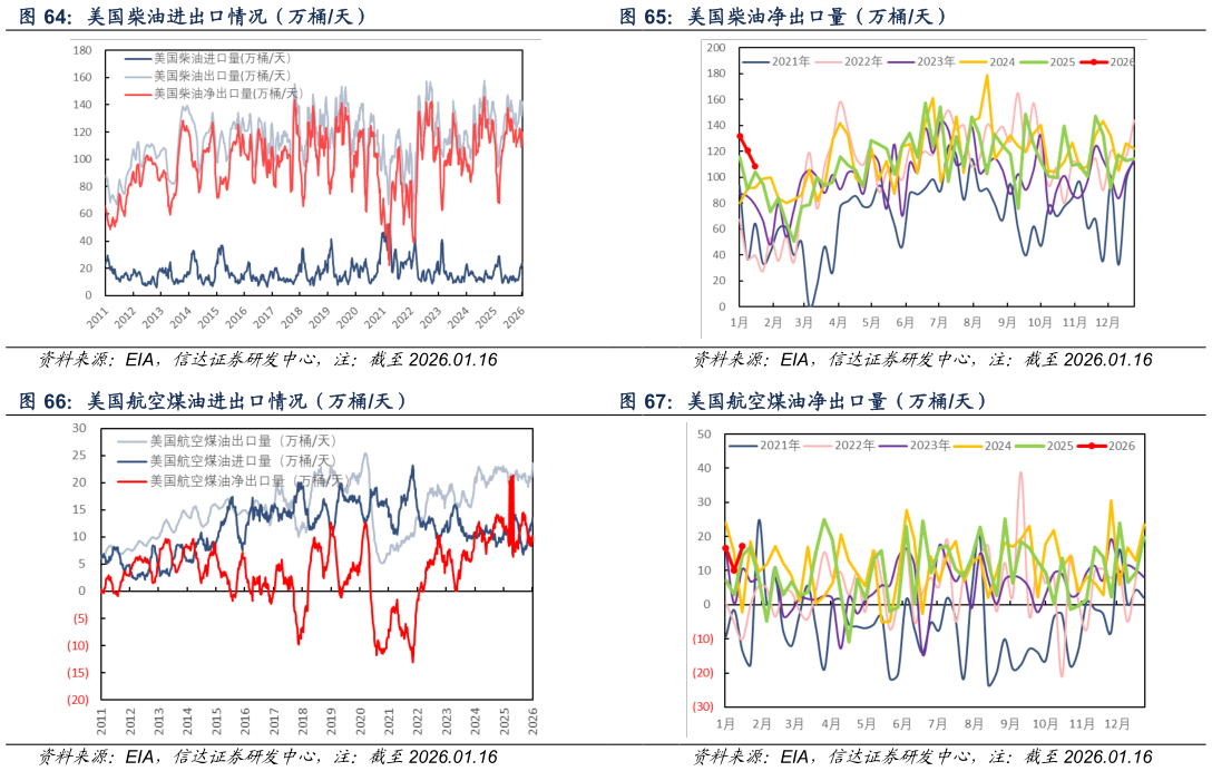 请问一下美国柴油净出口量（万桶天） 美国航空煤油净出口量（万桶天）