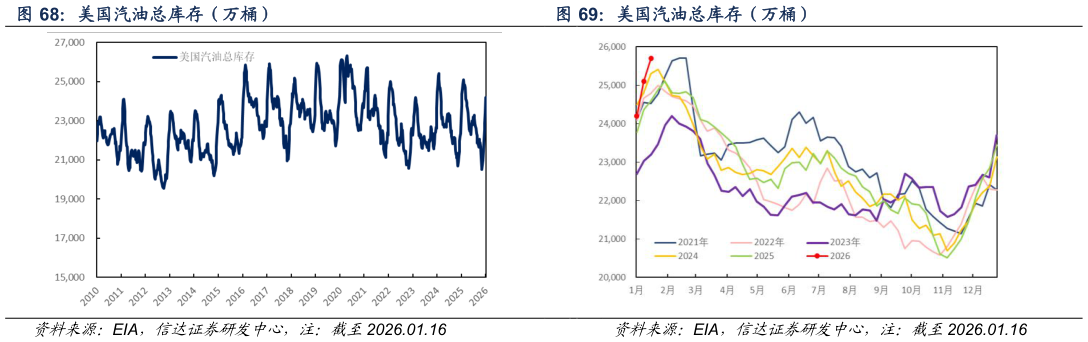 谁能回答美国汽油总库存（万桶）
