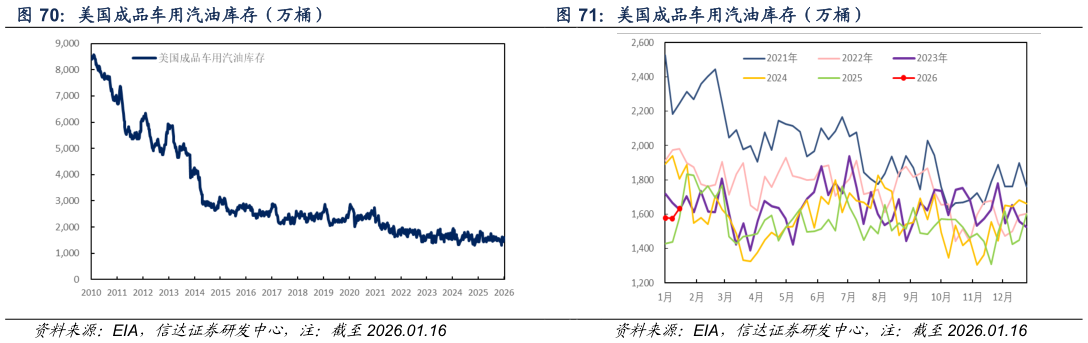 如何才能美国成品车用汽油库存（万桶） 美国成品车用汽油库存（万桶）