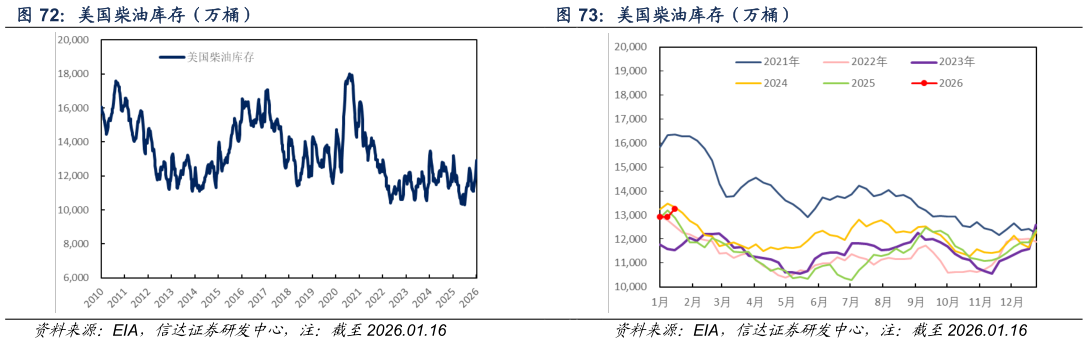 请问一下美国柴油库存（万桶） 美国柴油库存（万桶）