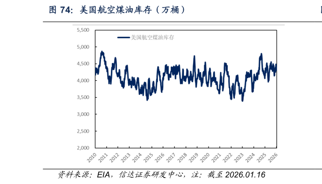 一起讨论下美国航空煤油库存（万桶）