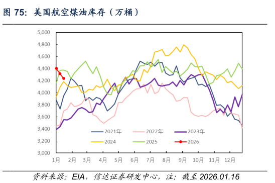 如何解释美国航空煤油库存（万桶）