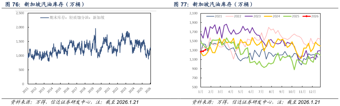 想问下各位网友新加坡汽油库存（万桶） 新加坡汽油库存（万桶）