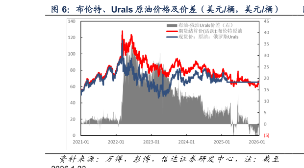 一起讨论下布伦特、Urals 原油价格及价差（美元桶，美元桶）