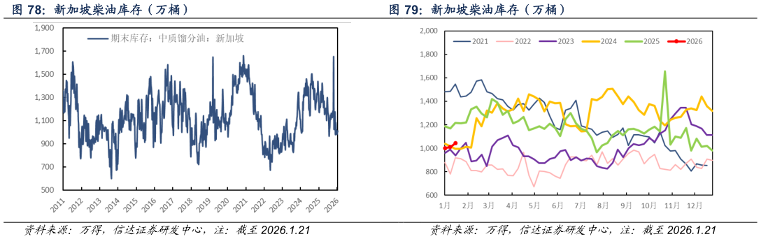 如何了解新加坡柴油库存（万桶）