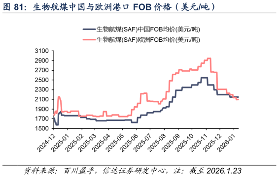 如何才能生物航煤中国与欧洲港口 FOB 价格（美元吨）