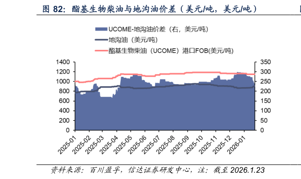 各位网友请教一下酯基生物柴油与地沟油价差（美元吨，美元吨）