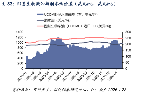 各位网友请教一下酯基生物柴油与潲水油价差（美元吨，美元吨）