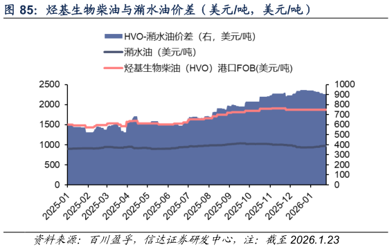 一起讨论下烃基生物柴油与潲水油价差（美元吨，美元吨）