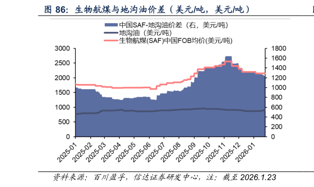 咨询大家生物航煤与地沟油价差（美元吨，美元吨）