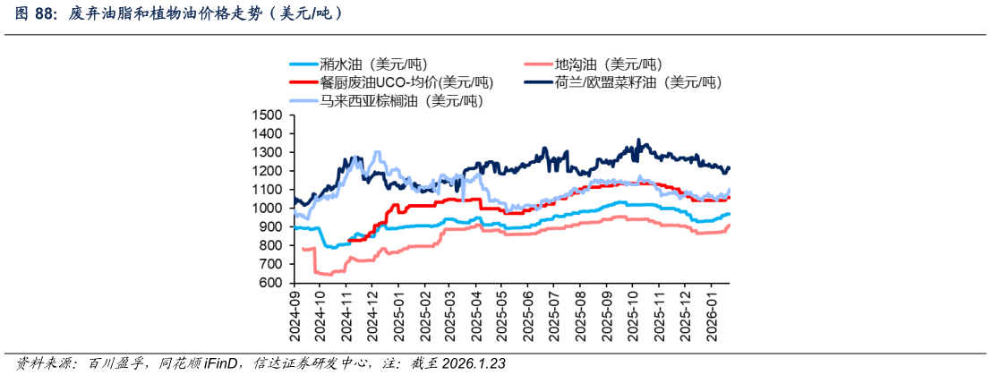 想问下各位网友废弃油脂和植物油价格走势（美元吨）