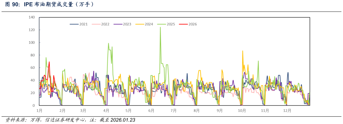 如何才能IPE 布油期货成交量（万手）