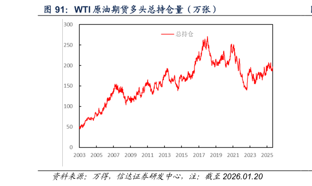怎样理解WTI 原油期货多头总持仓量（万张）