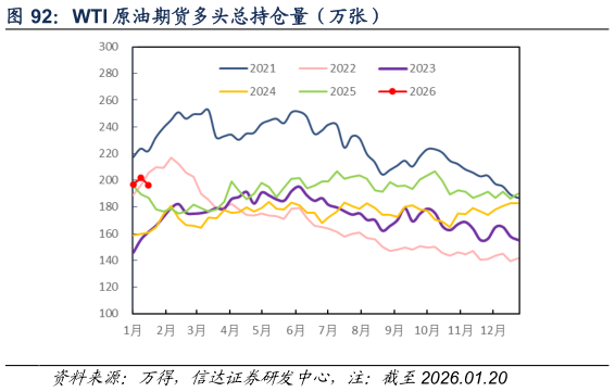 如何看待WTI 原油期货多头总持仓量（万张）