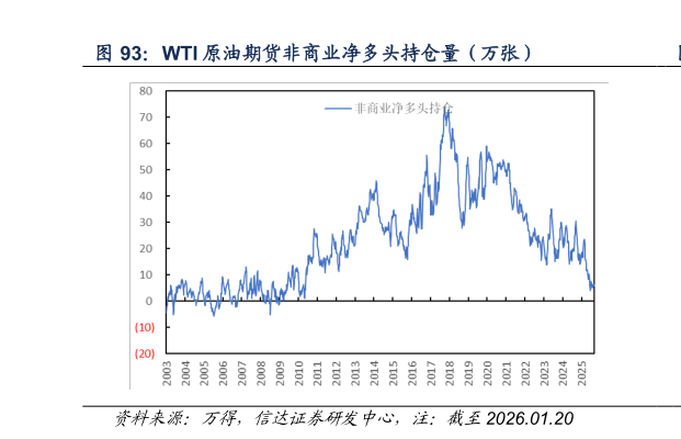 请问一下WTI 原油期货非商业净多头持仓量（万张）
