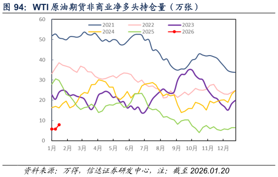 如何了解WTI 原油期货非商业净多头持仓量（万张）