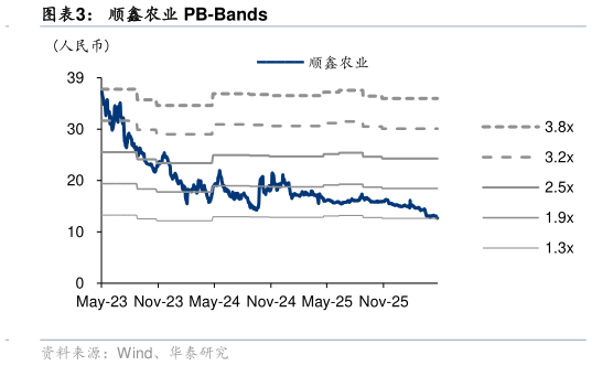 各位网友请教一下顺鑫农业 PB-Bands