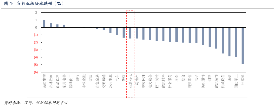 怎样理解各行业板块涨跌幅（%）