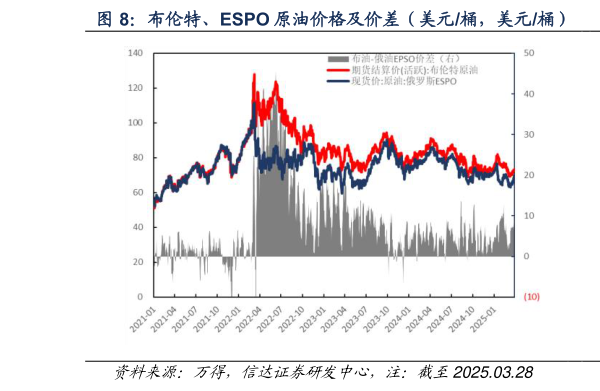 我想了解一下布伦特、ESPO 原油价格及价差（美元桶，美元桶）  WTI、ESPO 原油价格及价差（美元桶，美元桶）
