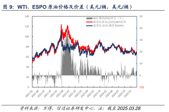 你知道WTI、ESPO 原油价格及价差（美元桶，美元桶）