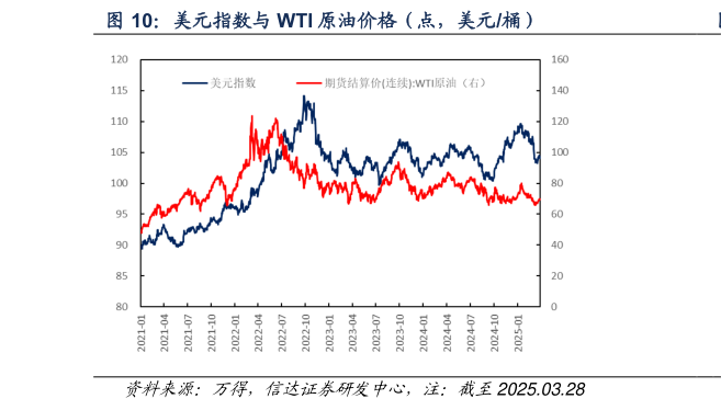 我想了解一下美元指数与 WTI 原油价格（点，美元桶）