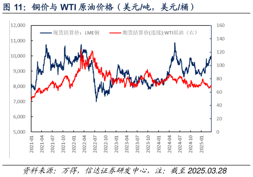 各位网友请教一下铜价与 WTI 原油价格（美元吨，美元桶）