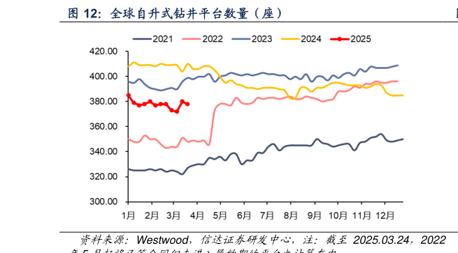 如何解释全球自升式钻井平台数量（座）