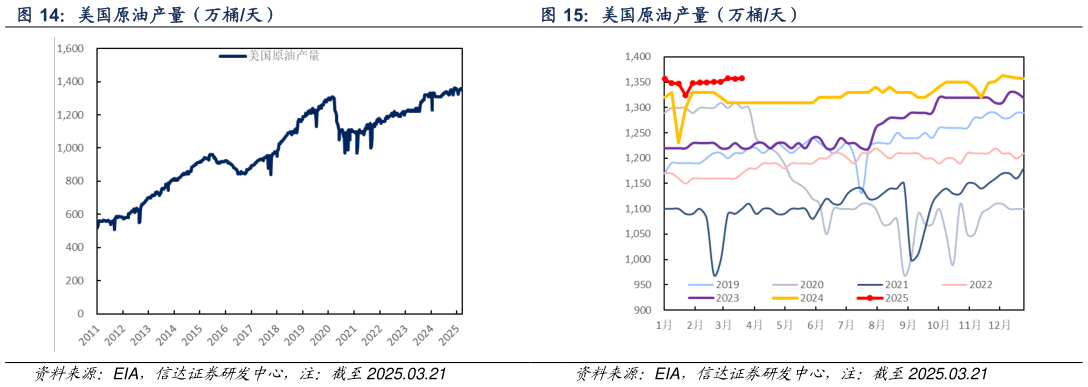 咨询大家美国原油产量（万桶天） 美国原油产量（万桶天）