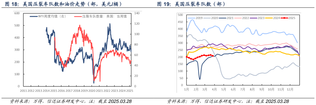 想问下各位网友美国压裂车队数和油价走势（部，美元桶） 美国原油钻机数（台） 美国压裂车队数（部）