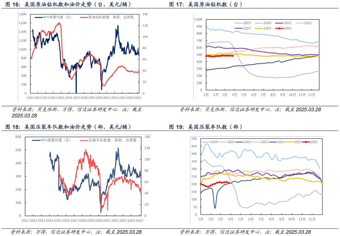 如何了解美国原油钻机数（台） 美国压裂车队数（部）