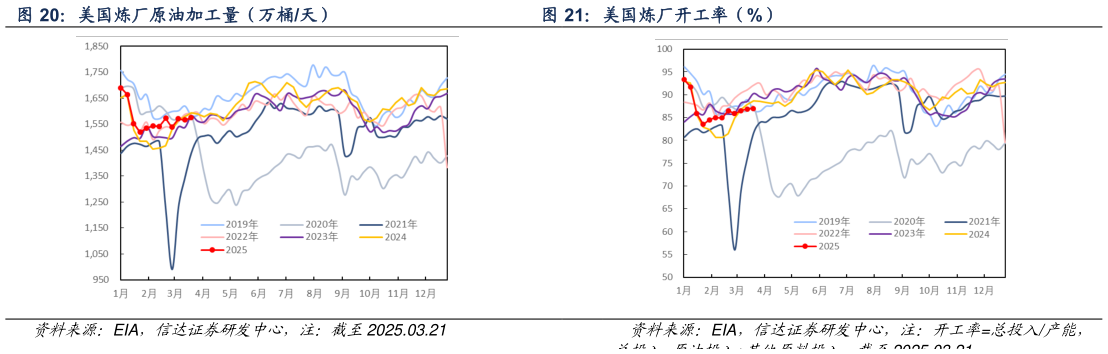 怎样理解美国炼厂原油加工量（万桶天） 美国炼厂开工率（%）