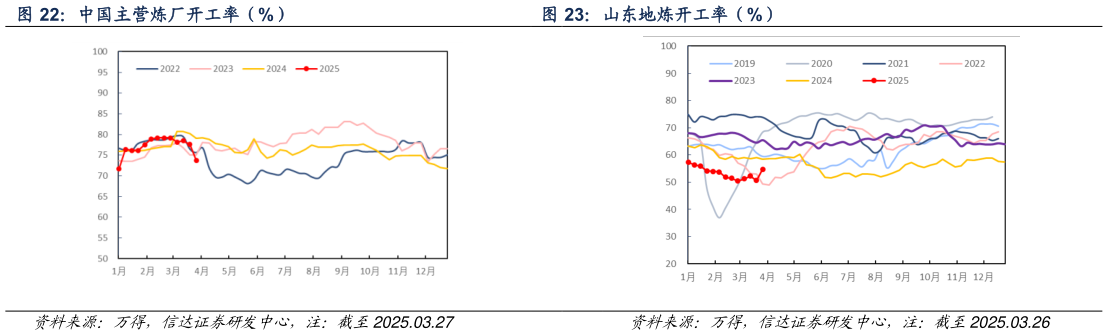 怎样理解山东地炼开工率（%）