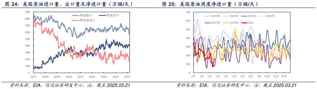 请问一下美国原油进口量、出口量及净进口量（万桶天） 美国原油周度净进口量（万桶天）