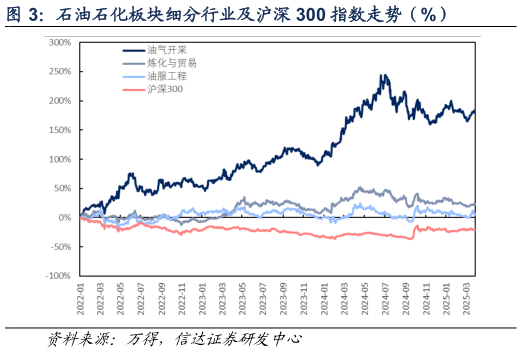 你知道石油石化板块细分行业及沪深 300 指数走势（%）