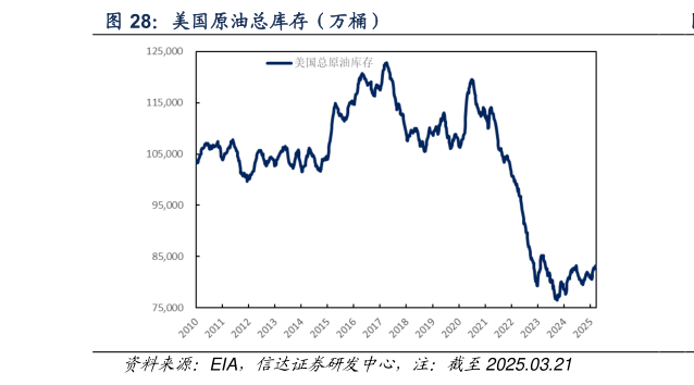 一起讨论下美国原油总库存（万桶）