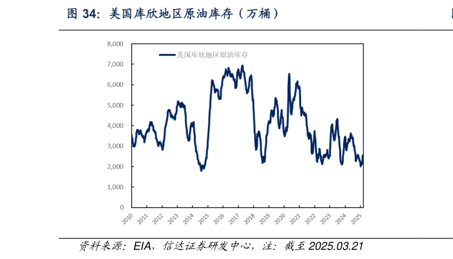 咨询下各位美国库欣地区原油库存（万桶）
