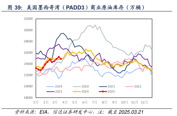 你知道美国墨西哥湾（PADD3）商业原油库存（万桶）