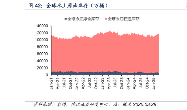 如何看待全球水上原油库存（万桶）