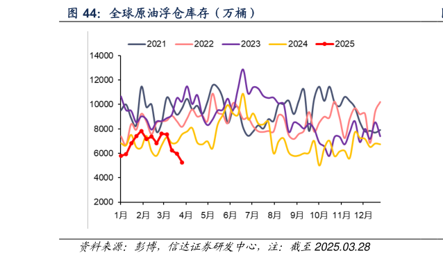 想关注一下全球原油浮仓库存（万桶）