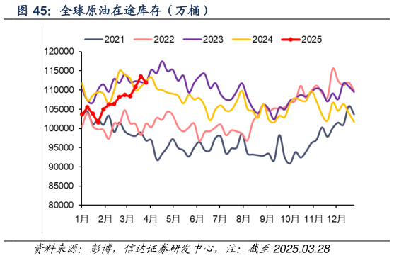 谁能回答全球原油在途库存（万桶）