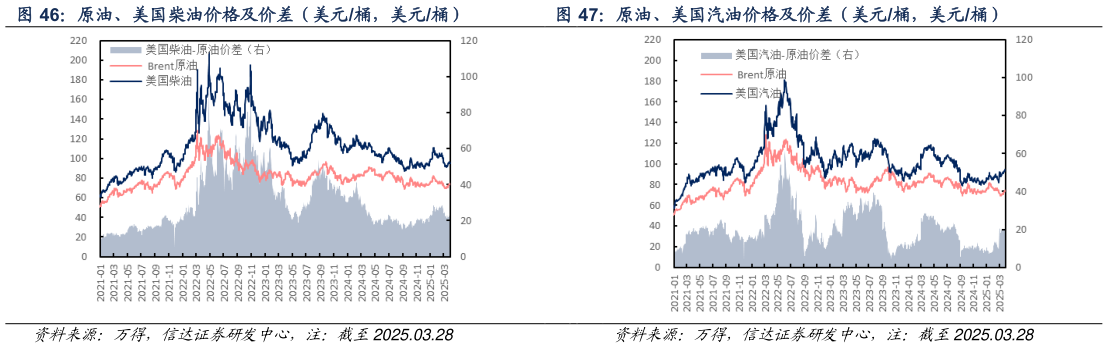 谁知道原油、美国汽油价格及价差（美元桶，美元桶）
