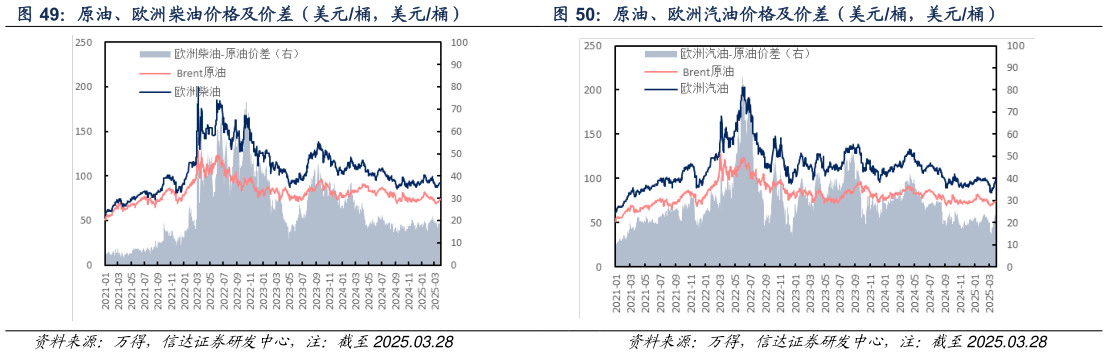 一起讨论下原油、欧洲柴油价格及价差（美元桶，美元桶） 原油、欧洲汽油价格及价差（美元桶，美元桶）