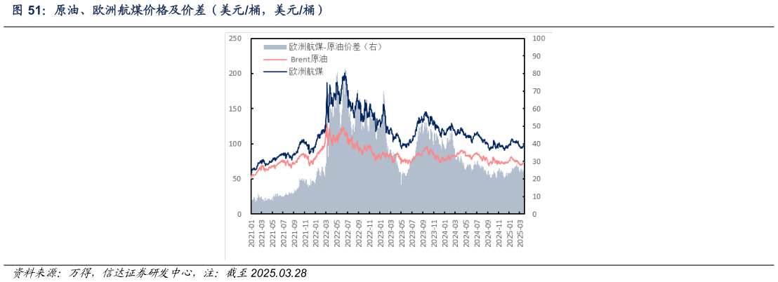 如何了解原油、欧洲航煤价格及价差（美元桶，美元桶）