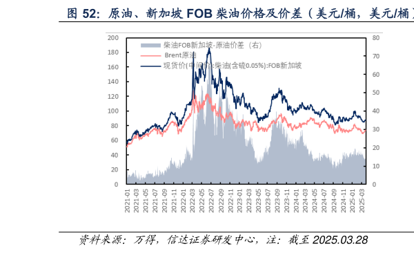 你知道原油、新加坡 FOB 柴油价格及价差（美元桶，美元桶）  原油、新加坡 FOB 汽油价格及价差（美元桶，美元桶）