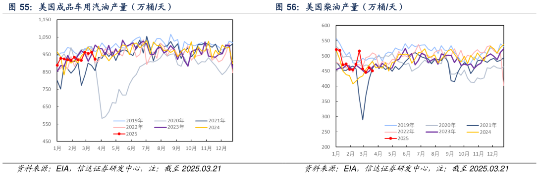 咨询下各位美国成品车用汽油产量（万桶天） 美国柴油产量（万桶天）