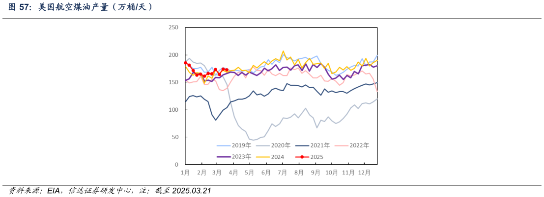 咨询下各位美国航空煤油产量（万桶天）