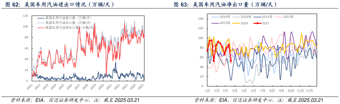 如何解释美国车用汽油净出口量（万桶天）